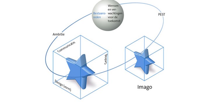 Visie Identiteit Imago (1)